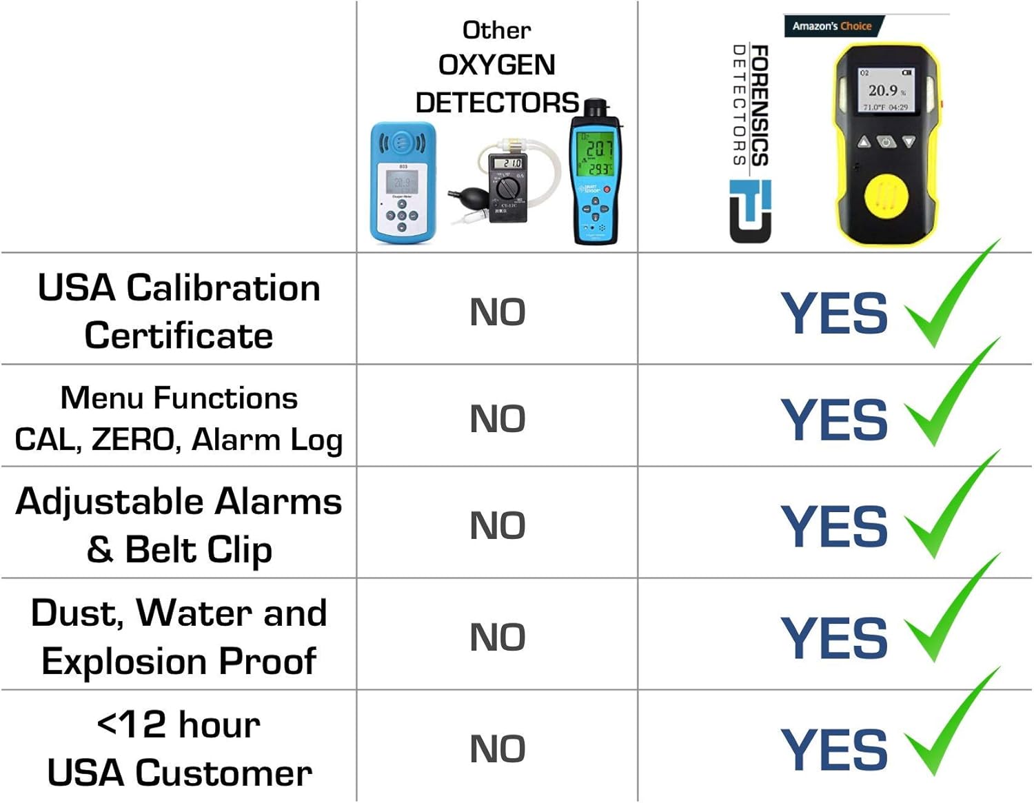 Oxygen Detector with USB Recharge and Sound Light Vibration Alarms A624881
